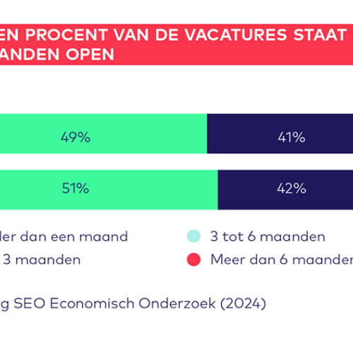 Vacaturemonitor 2024 Q1 figuur1