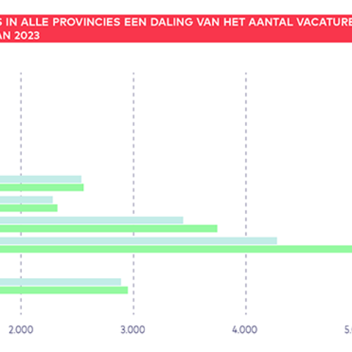 Vacaturemonitor tweede halfjaar 2024 figuur1