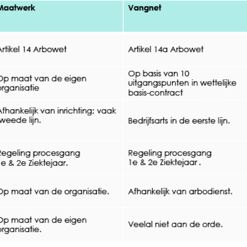 Tabel Verzuim maatwerk-vangnet eigen regie model