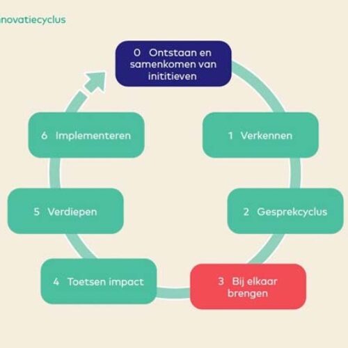 Innovatiecyclus Virtuele assistent GEM in zes blokken weergegeven