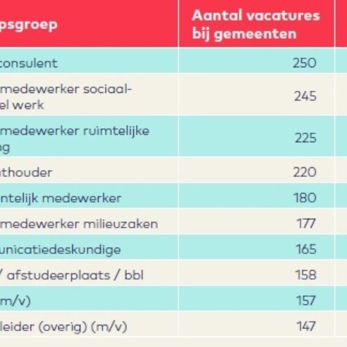 Aantal vacatures per beroep Q4 2022