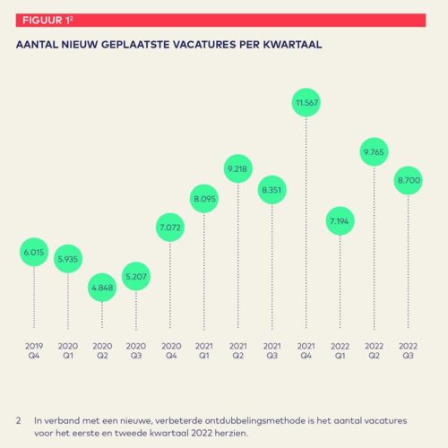 Vacaturemonitor 3e kwartaal 2022 figuur1