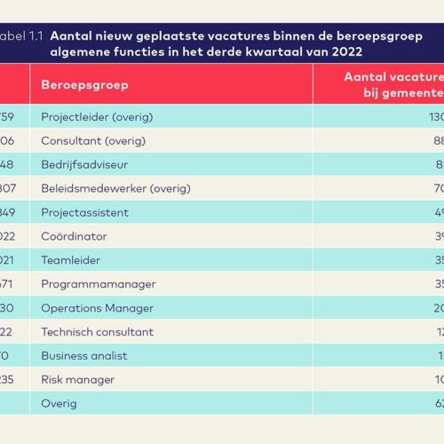 Vacaturemonitor 3e kwartaal 2022 figuur2