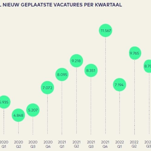 Vacatures per kwartaal Q4 2022