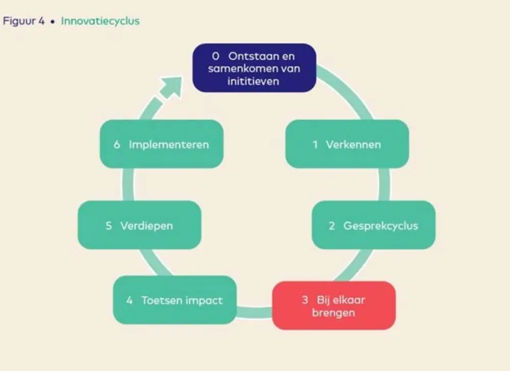 Innovatiecyclus Virtuele assistent GEM in zes blokken weergegeven