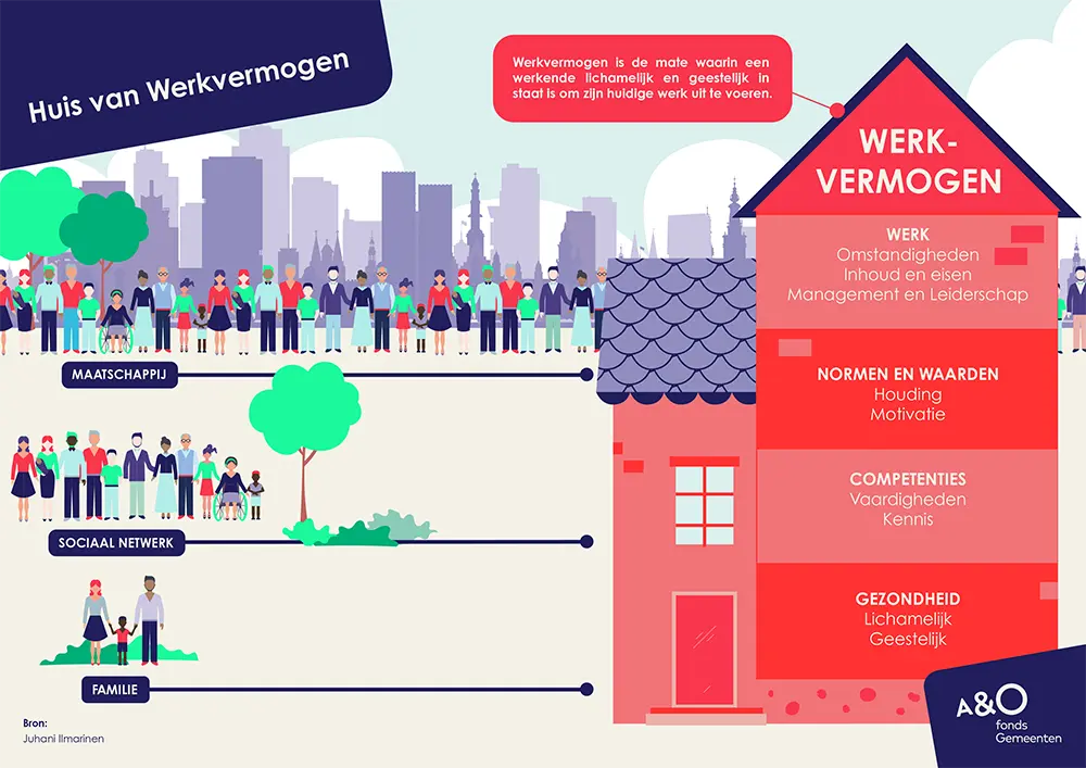 Huis van Werkvermogen model duurzame inzetbaarheid