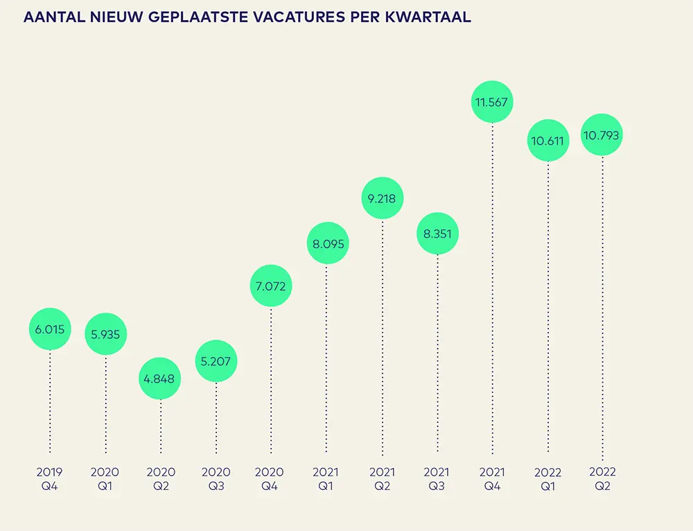 Vacaturemonitor 2022 Q2 AO fonds Gemeenten figuur1 -Nieuw geplaatste vacatures per kwartaal
