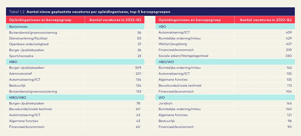 Vacaturemonitor 2022 Q2 AO fonds Gemeenten tabel12 - Aantal nieuw geplaatste vacatures per opleidingsniveau