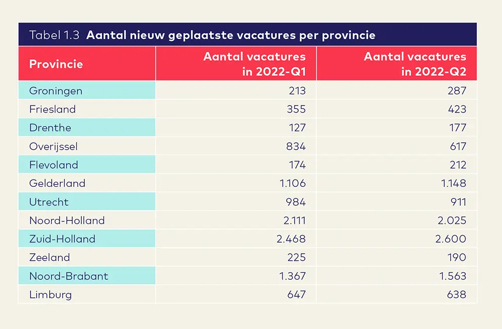 Vacaturemonitor 2022 Q2 AO fonds Gemeenten tabel13 - Aantal geplaatste vacatures per provincie