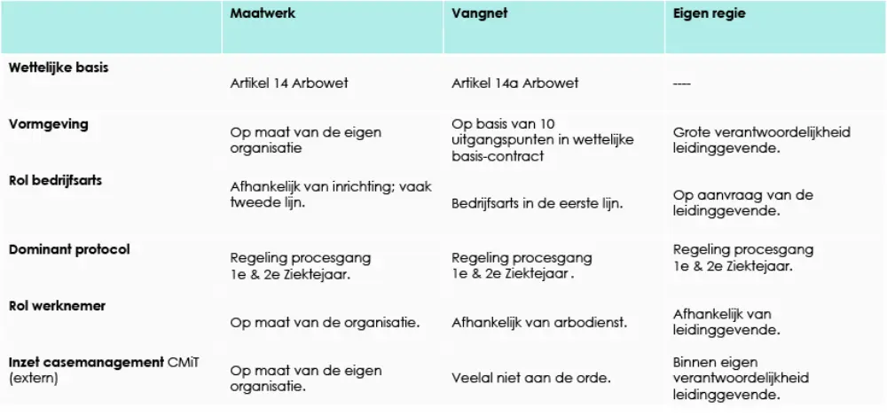Tabel Verzuim maatwerk-vangnet eigen regie model