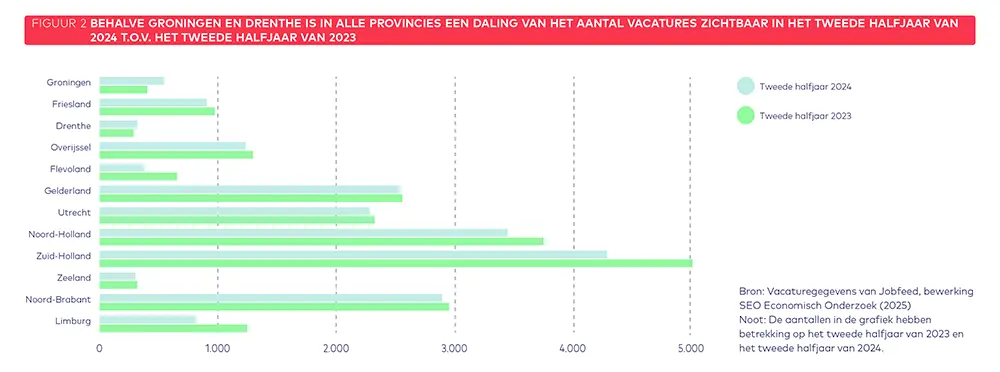 Vacaturemonitor tweede halfjaar 2024 figuur1
