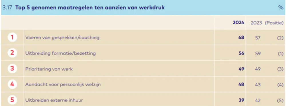 Top 5 maatregelen ziekteverzuim personeelsmonitor 2025