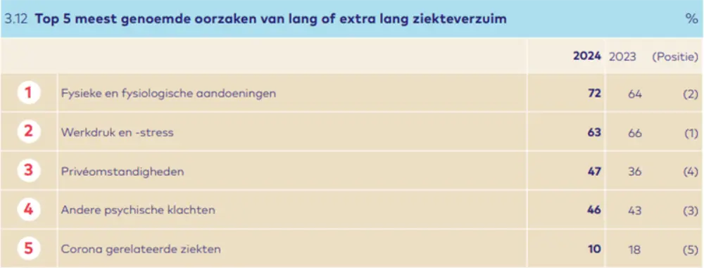 Top 5 oorzaken ziekteverzuim personeelsmonitor 2025
