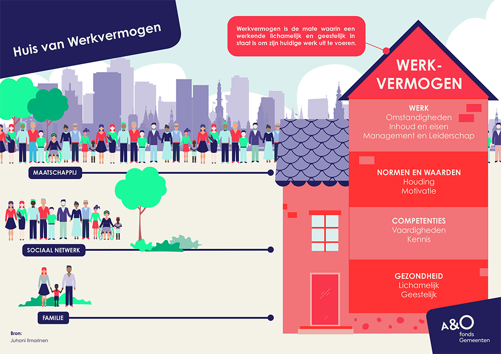 Huis van Werkvermogen model duurzame inzetbaarheid