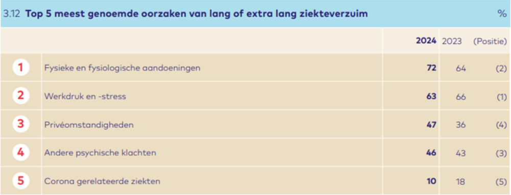 Top 5 oorzaken ziekteverzuim personeelsmonitor 2025
