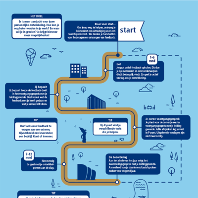 Gemeente Den Bosch Infographic