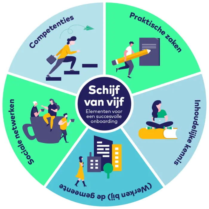 Onboarding schijf van vijf website