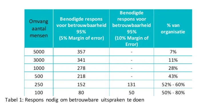 Respons hybride werken onderzoek