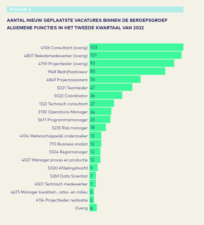 Vacaturemonitor 2022 Q2 AO fonds Gemeenten figuur5 - aantal nieuw geplaatste vacatures binnen beroepsgroep