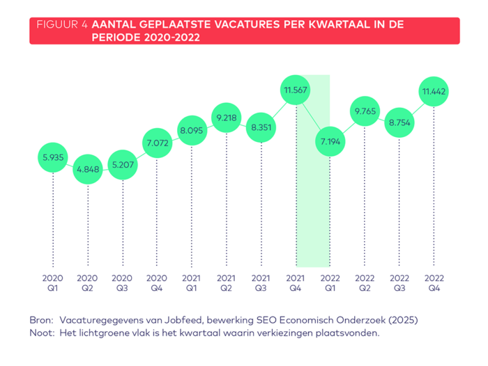 Aantal geplaatste vacatures per kwartaal 2020 2022