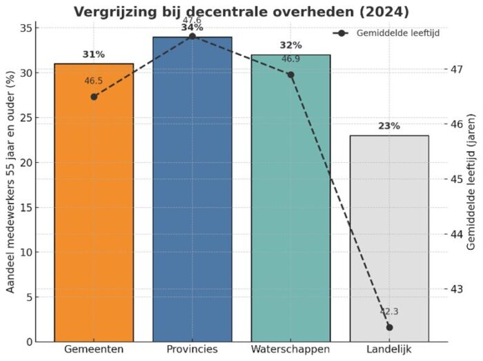 Vergrijzing