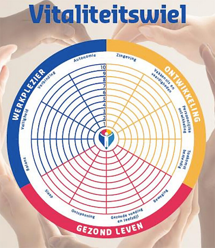 Vitaliteitswiel Gemeente Hilversum