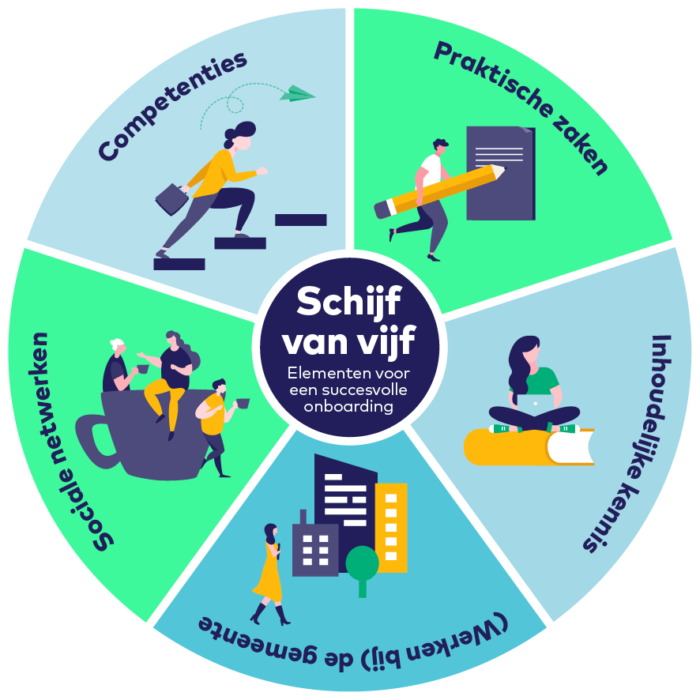 Onboarding schijf van vijf website