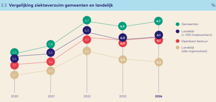 Vergelijking ziekteverzuim personeelsmonitor 2024