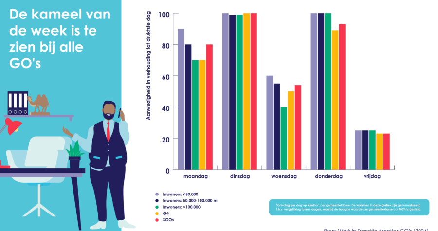 HW onderzoek Kameel van de week