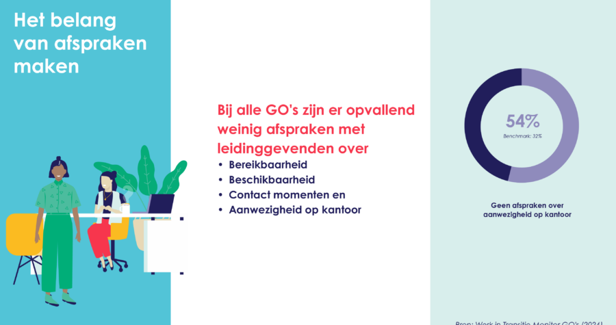 HW onderzoek belang afspraken maken