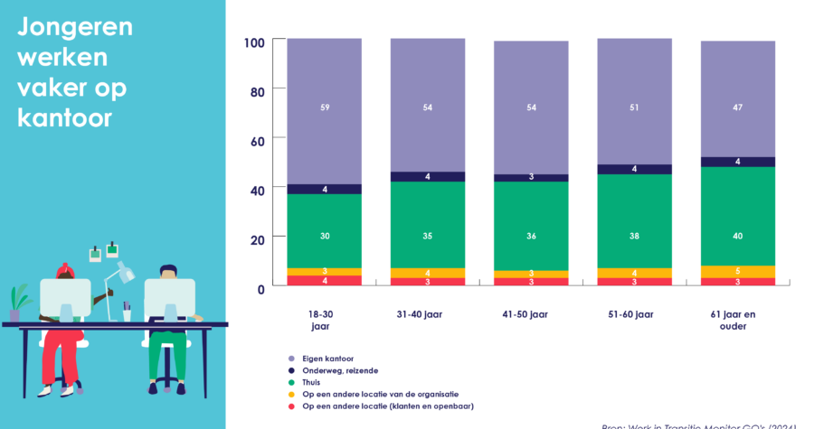 HW onderzoek jongeren op kantoor