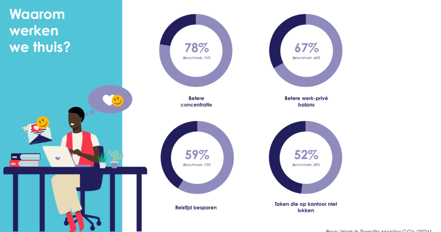 HW onderzoek waarom werken we thuis