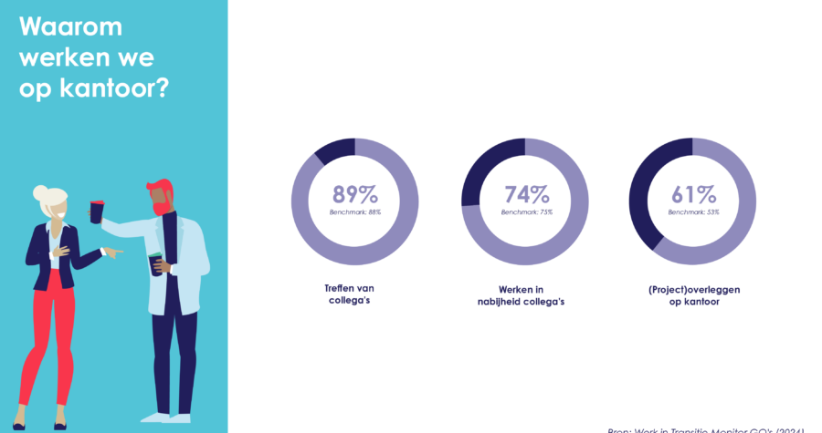 HW onderzoek we komen naar kantoor voor elkaar
