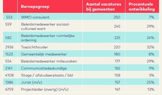 Aantal vacatures per beroep Q4 2022