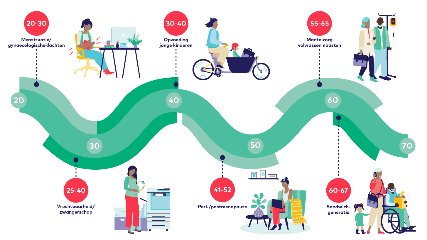 Levensfasen Werkende Vrouw hoofdafbeelding