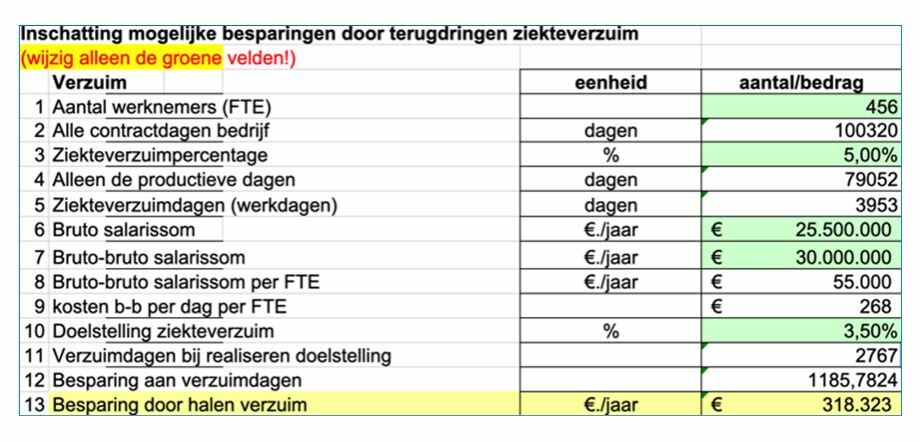 Mogelijke besparingen terugdringen ziekteverzuim