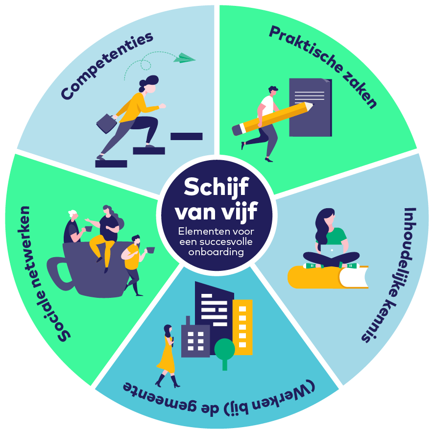 Onboarding schijf van vijf website