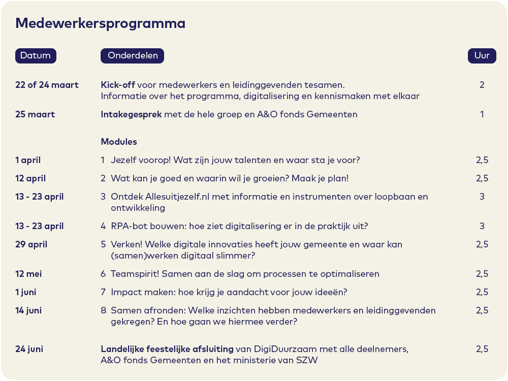 Schema medewerkersprgramma digiduurzaam