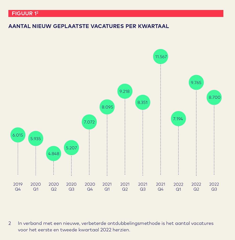 Vacaturemonitor 3e kwartaal 2022 figuur1