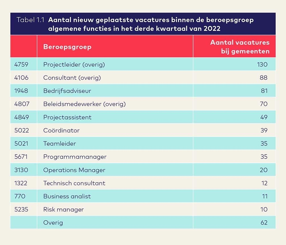 Vacaturemonitor 3e kwartaal 2022 figuur2