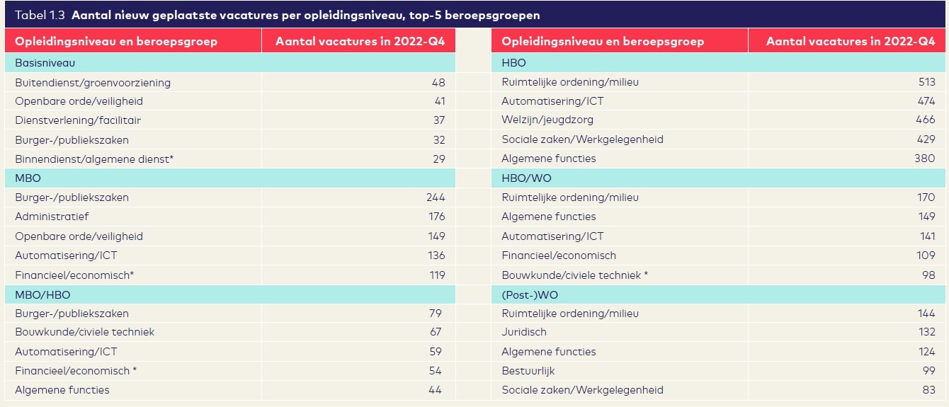 Vacatures per beroep Q4 2022