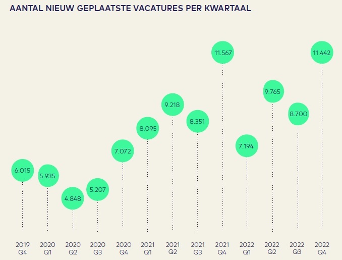 Vacatures per kwartaal Q4 2022