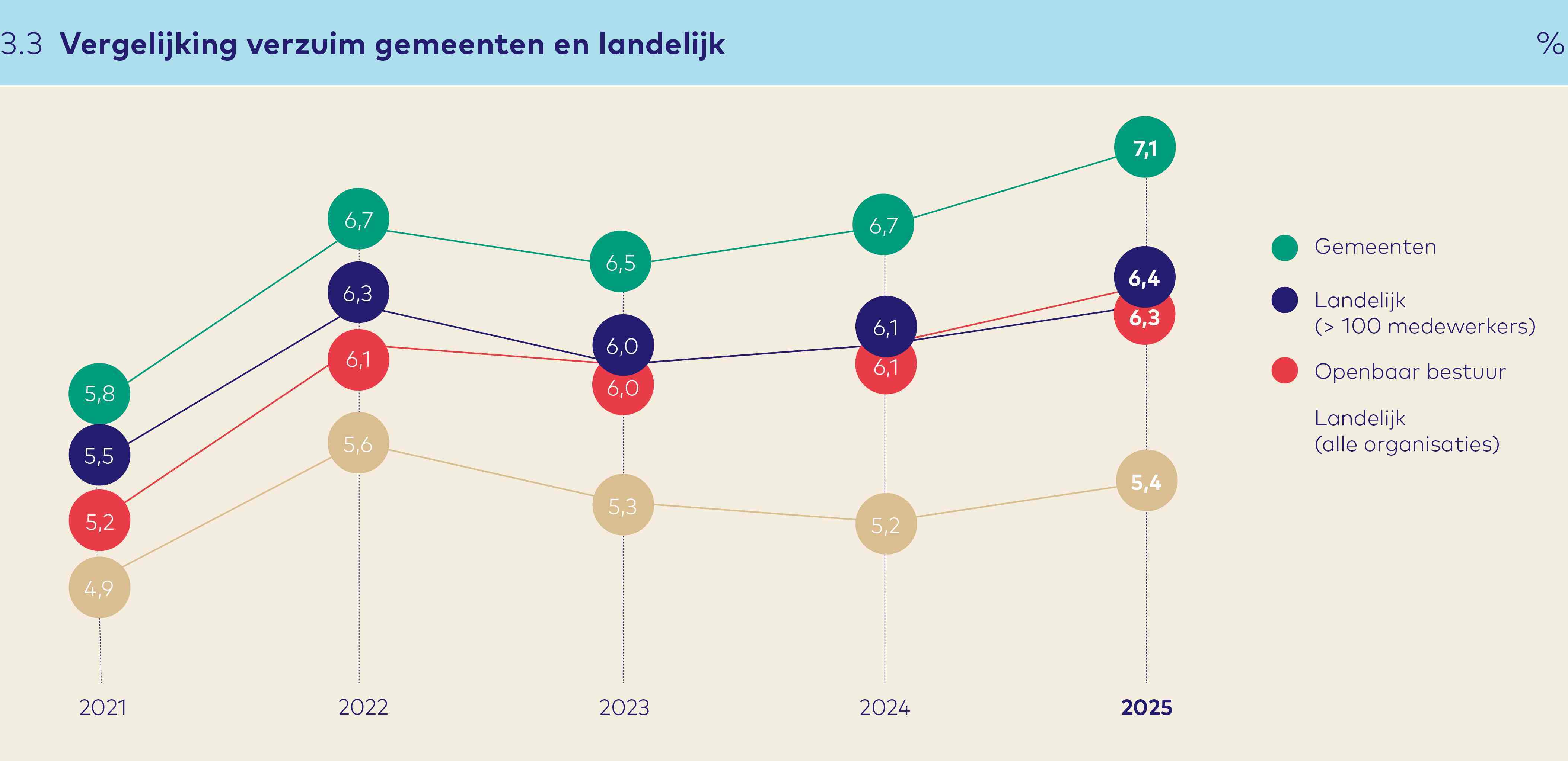 Vergelijking verzuim gemeenten en landelijk