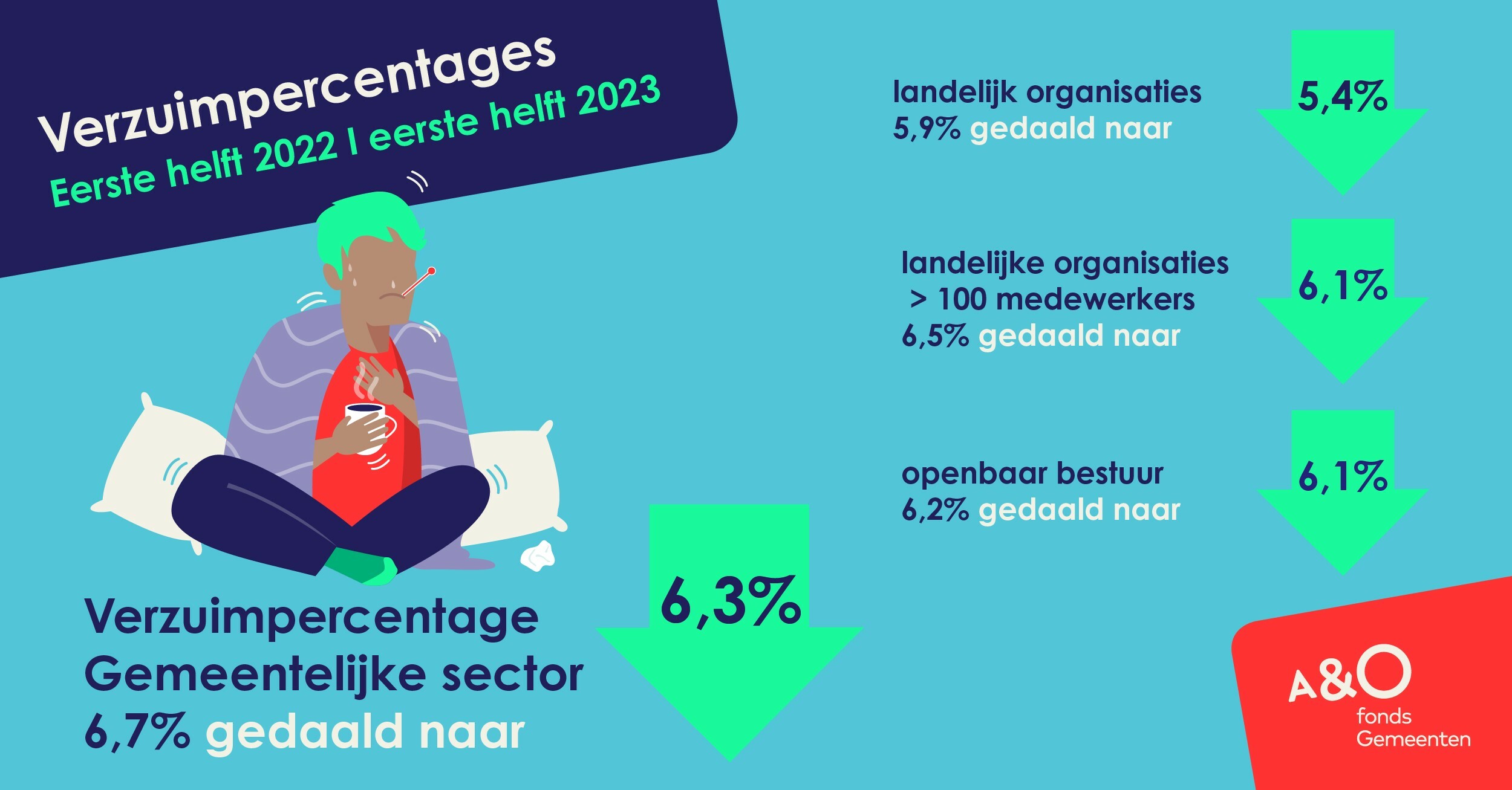 Verzuimcijfers eeste helft 2023