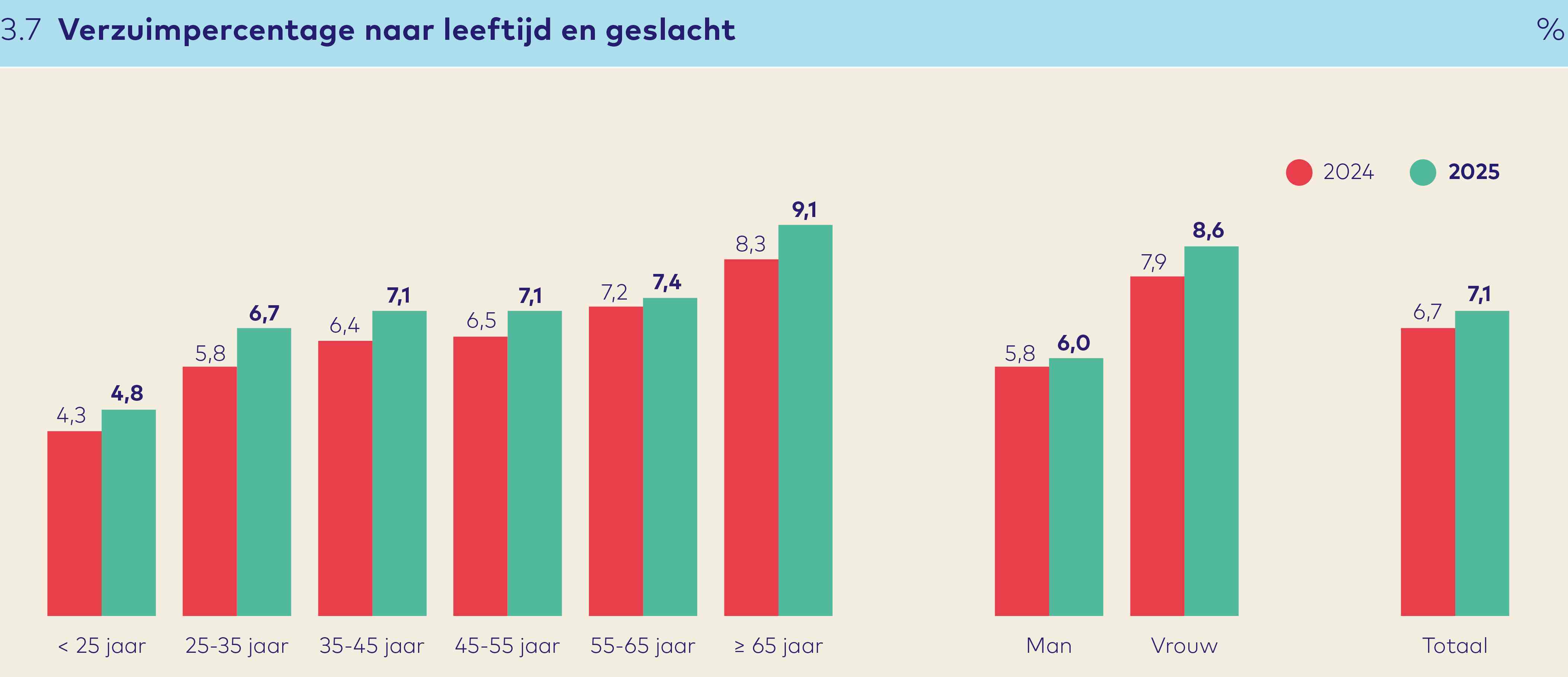Verzuimpercentage naar leeftijd en geslacht