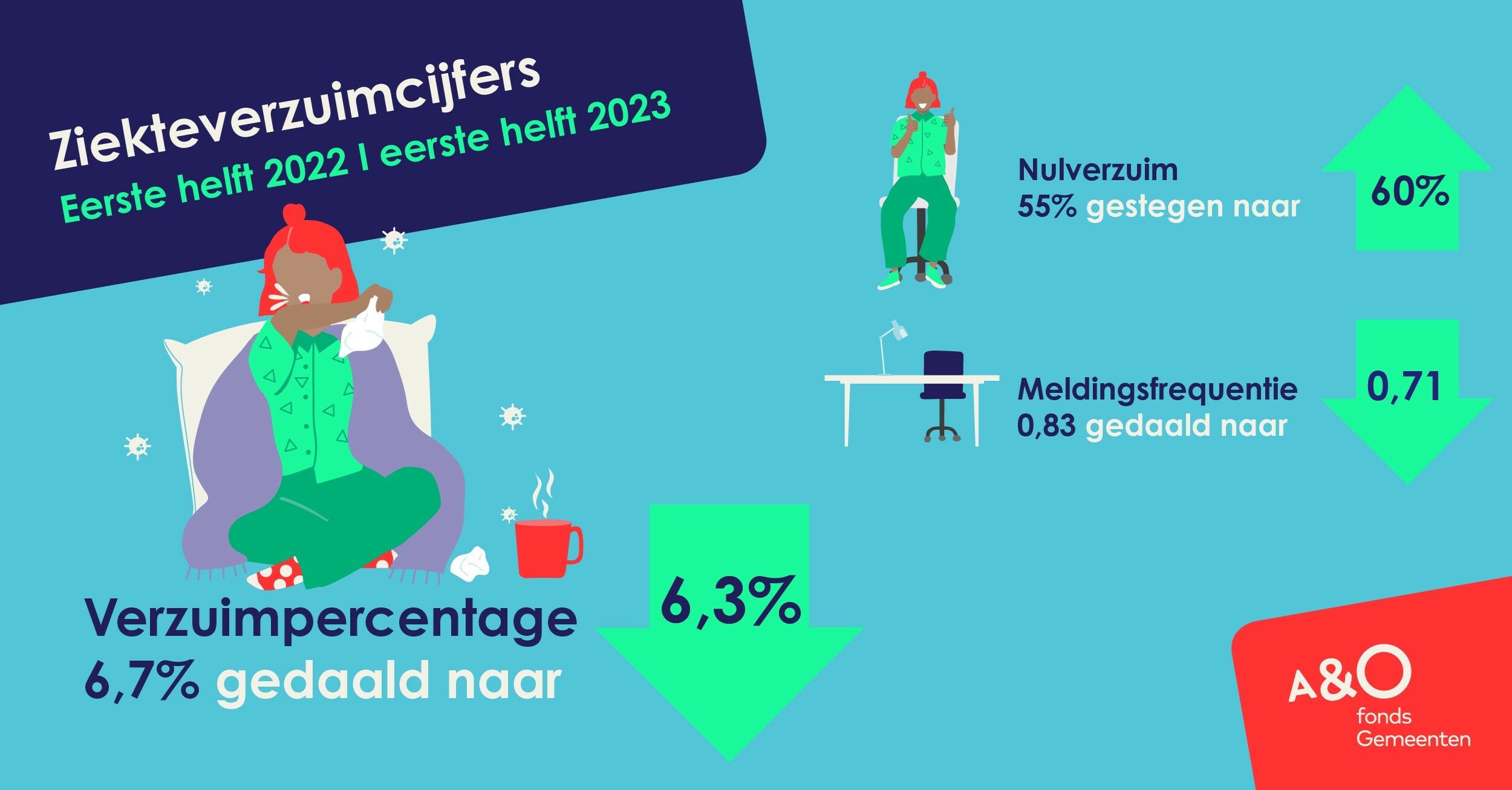 Ziekteverzuimcijfers eerste helft 2023